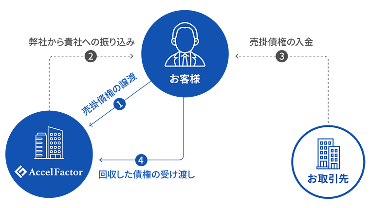 2社間ファクタリング