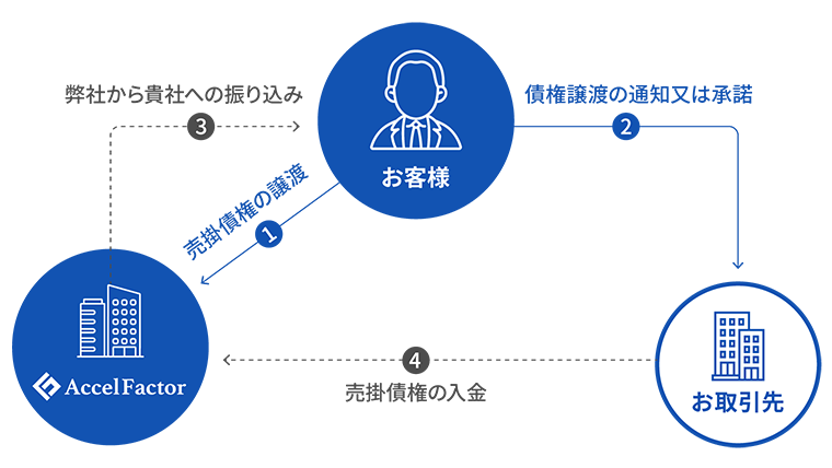 3社間ファクタリング