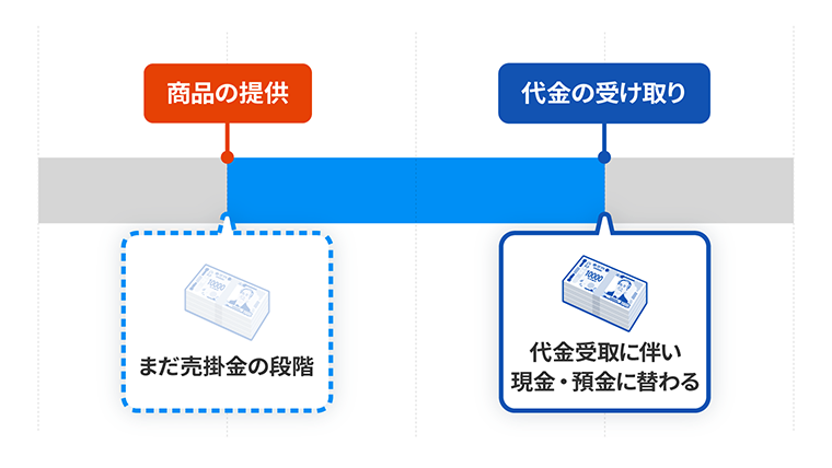売上計上のタイミング