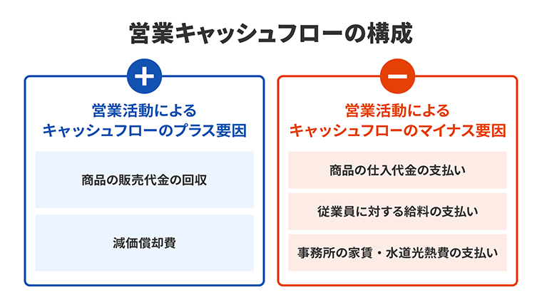 営業キャッシュフローの構成