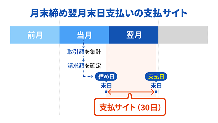 支払いサイトのイメージ図