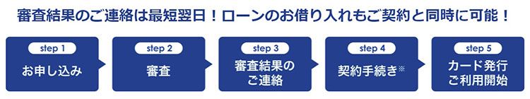 横浜銀行カードローンの利用フローチャート