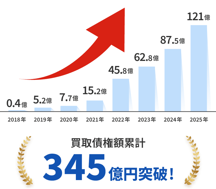 買取債権額累計345億円突破!