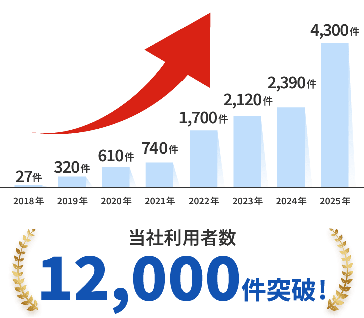 当社利用者数12,000件突破!