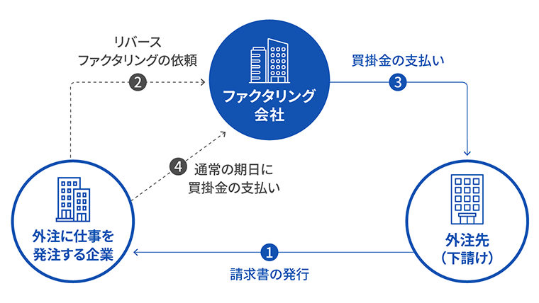 リバースファクタリングの仕組み