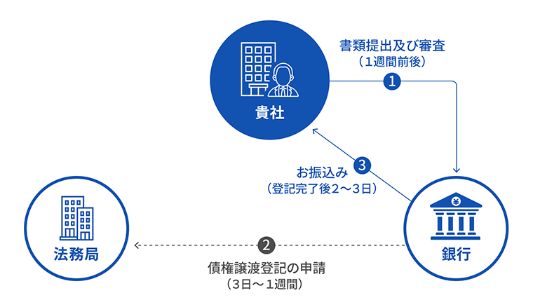 銀行ファクタリングの流れ