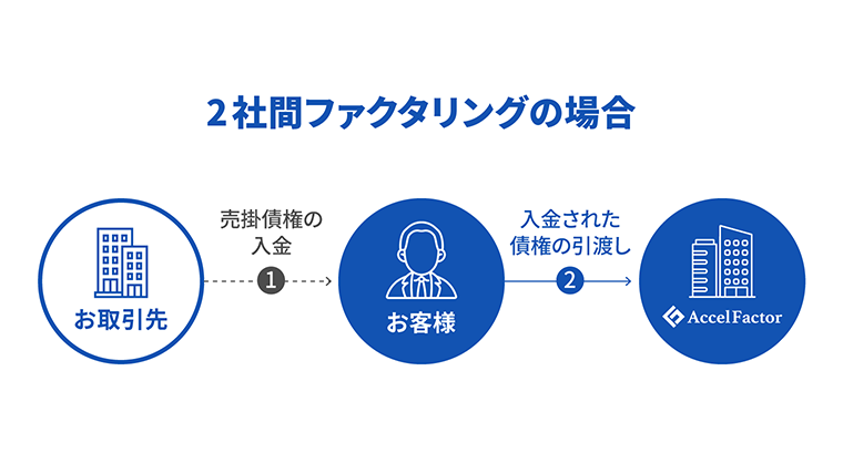 2社間ファクタリングのフローチャート