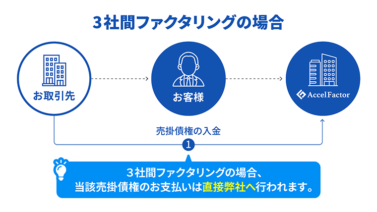 3社間ファクタリングのフローチャート