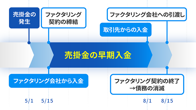 2社間ファクタリング契約から引渡しまでの流れ