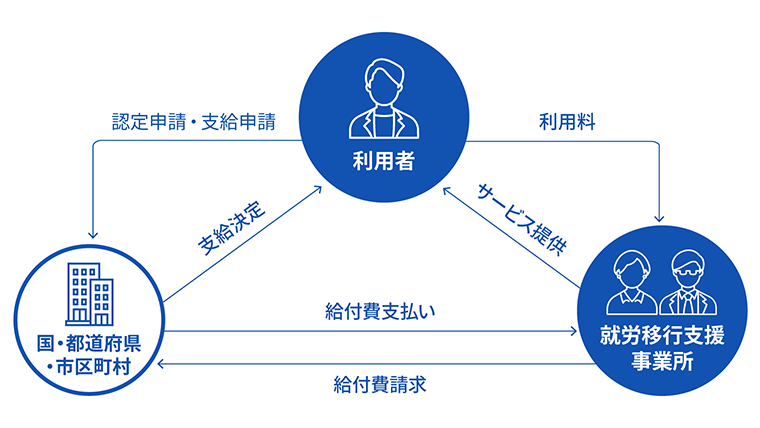 就労移行支援事業の仕組み