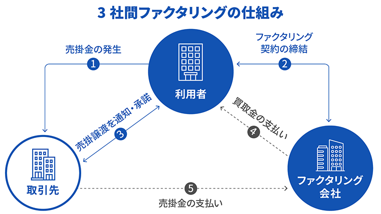 3社間ファクタリングの仕組み