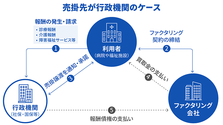 売掛先が行政機関の場合のファクタリング