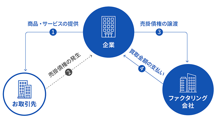 買取ファクタリングの流れ