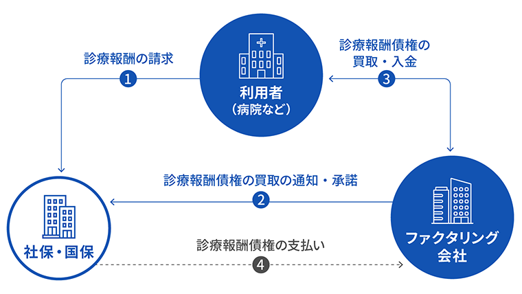 医療ファクタリングのスキーム