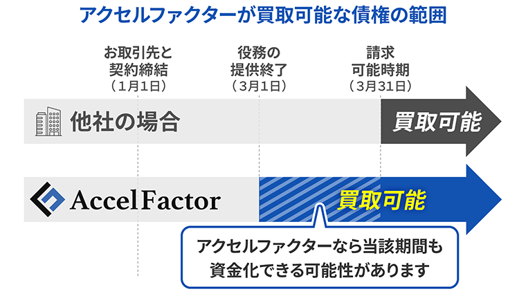 アクセルファクターの将来債権ファクタリング