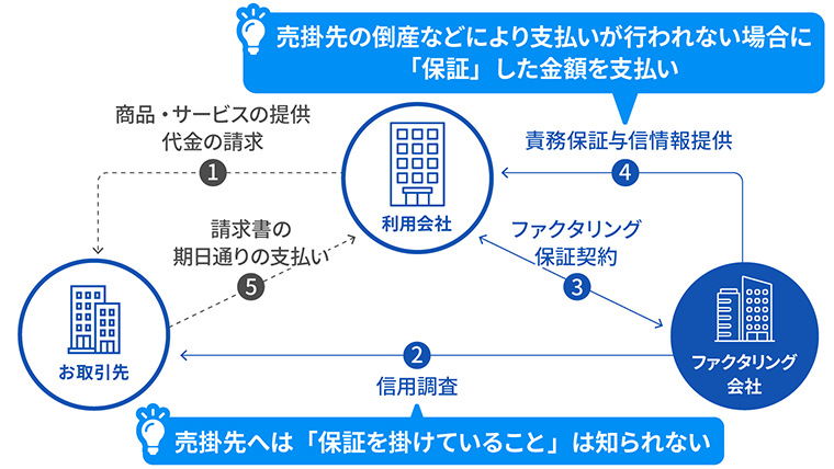 保証ファクタリングの特徴