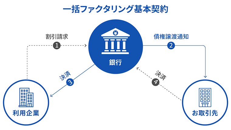 一括ファクタリングとは