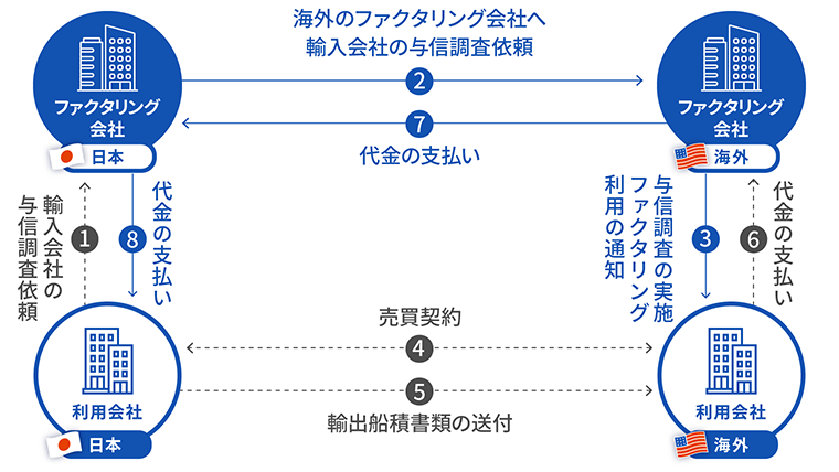 貿易ファクタリングの仕組み