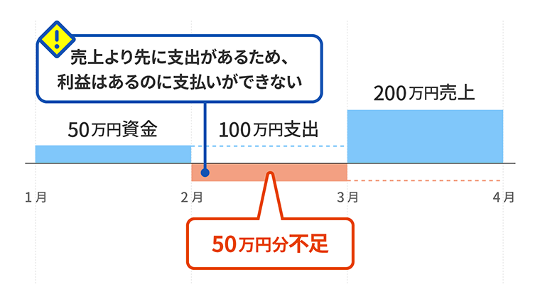 黒字倒産の概要