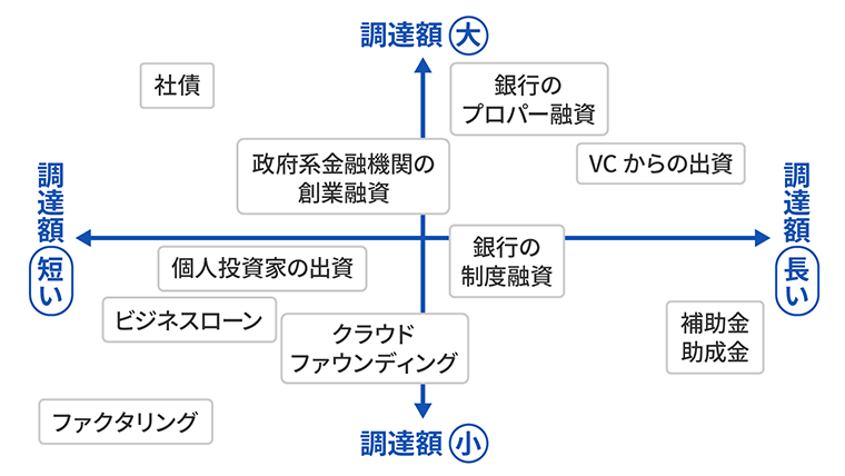 資金調達の特徴早見表