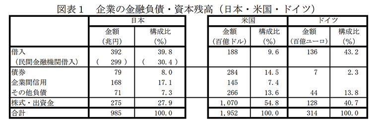 日本・アメリカ・ドイツ企業の資金調達割合