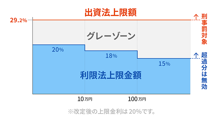 グレーゾーン金利のイメージ