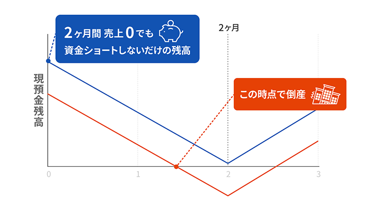 資金ショートの仕組みを表す折れ線グラフ