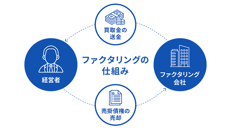 ファクタリングの仕組み