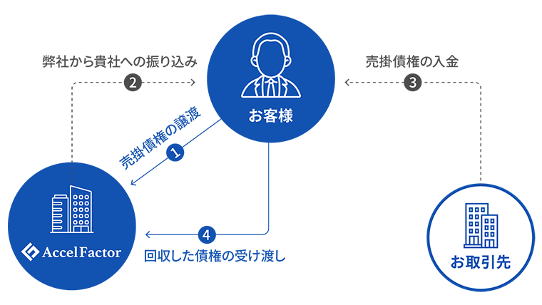 2社間ファクタリングのフローチャート