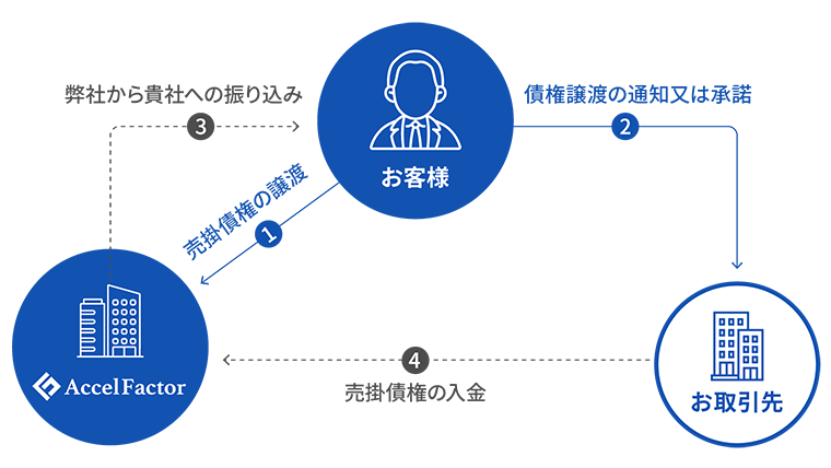 3社間ファクタリングのフローチャート