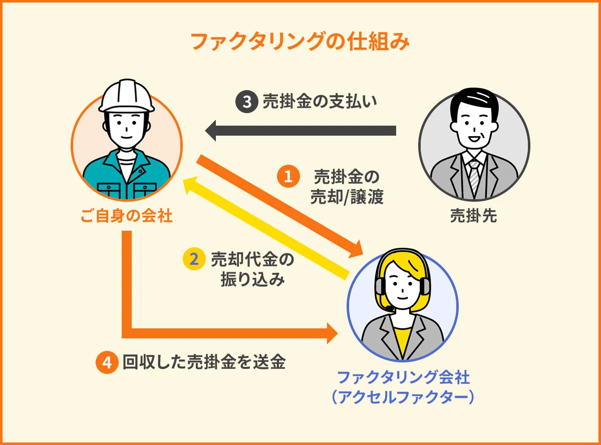 ファクタリングの仕組み図