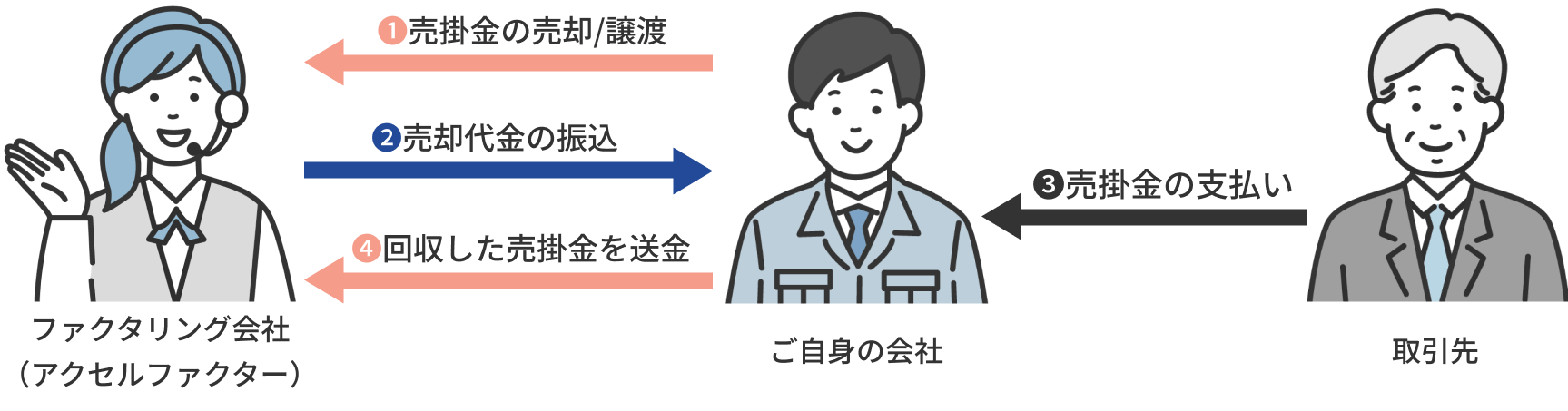 ファクタリングとは?