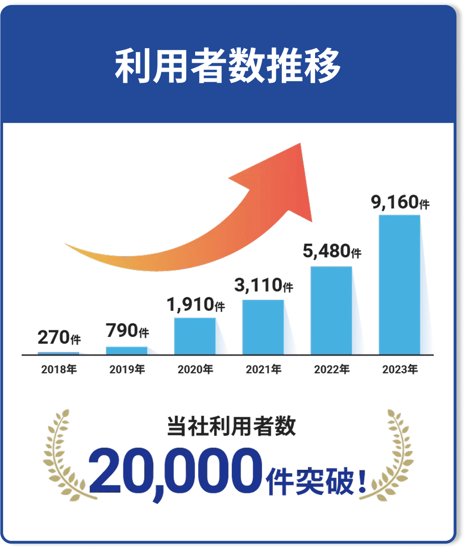 利用者数推移