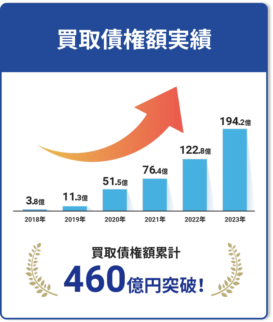 買取債権額実績