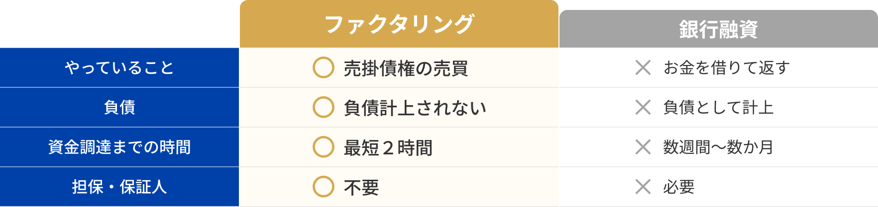 ファクタリングと銀行融資の比較表。ファクタリングは売掛債権の売買で、最短2時間、担保・保証人不要