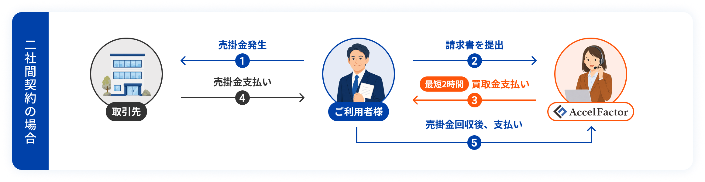 二社間契約の場合のファクタリング取引の流れ