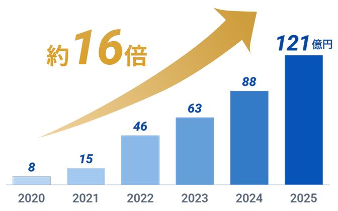 2020年から2025年にかけて年間買取債権額が8億円から121億円へ成長