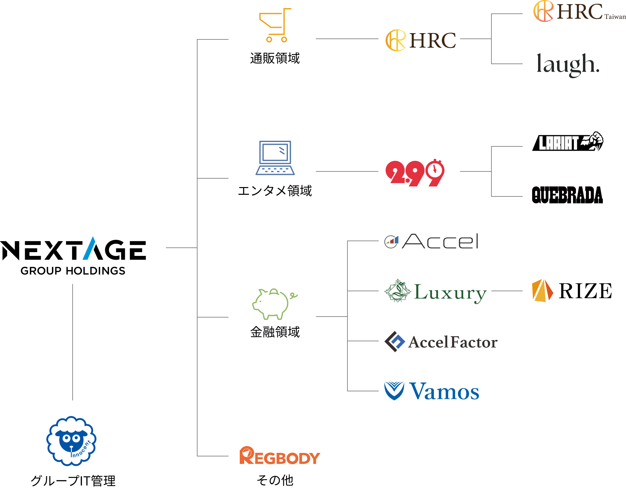 NEXTAGE GROUPが展開する9つの事業のロゴ