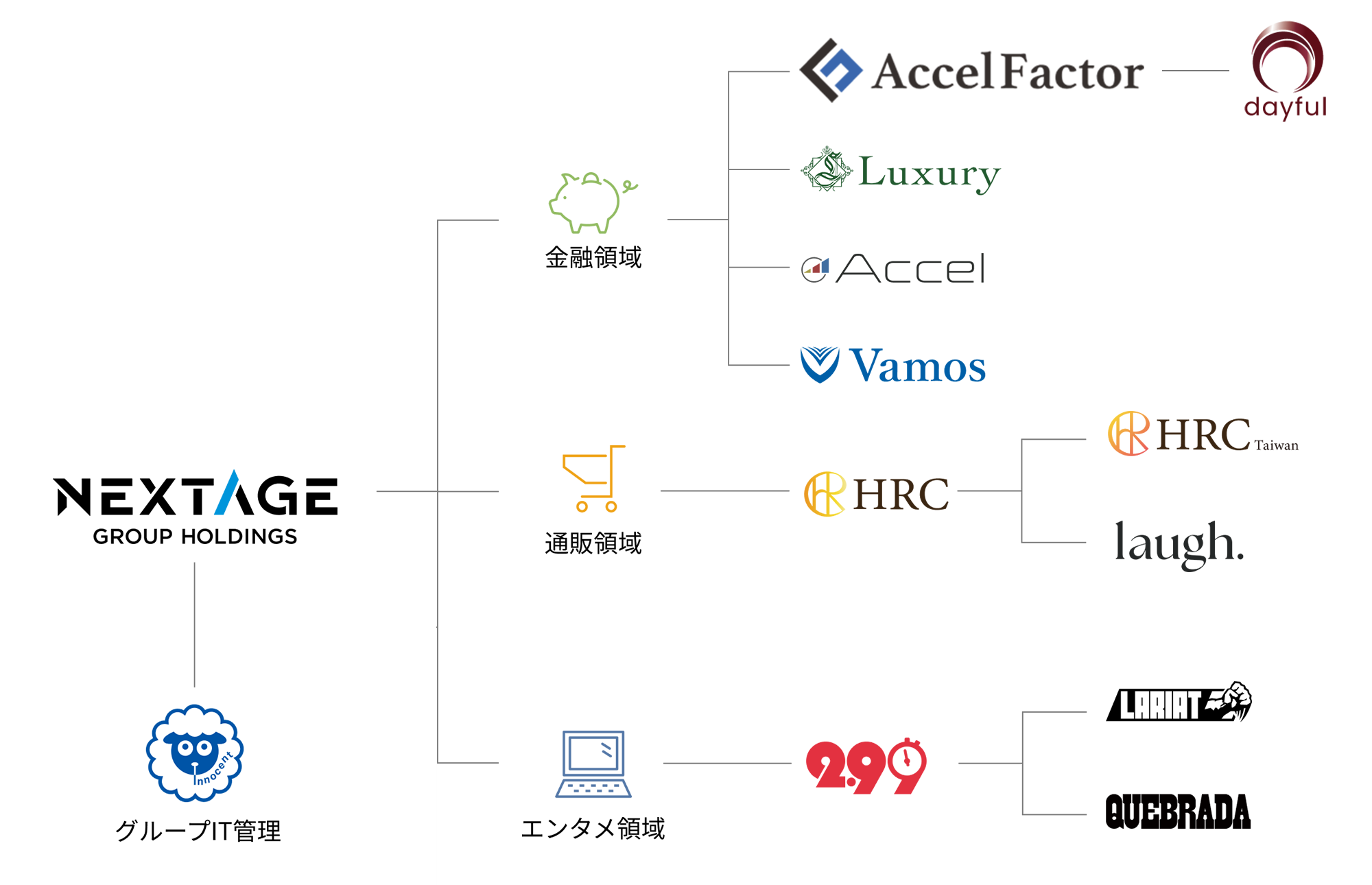 NEXTAGE GROUPが展開する9つの事業のロゴ