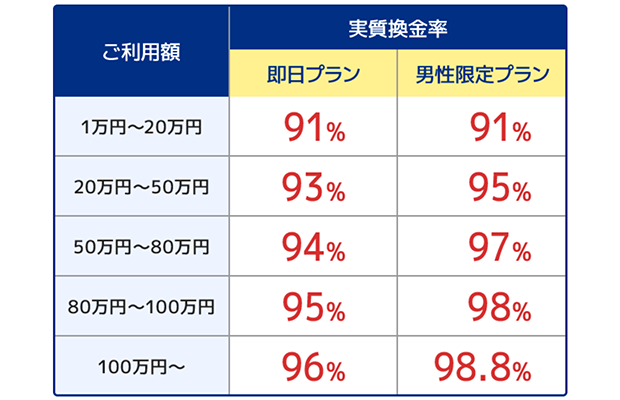 アースサポートの換金率表