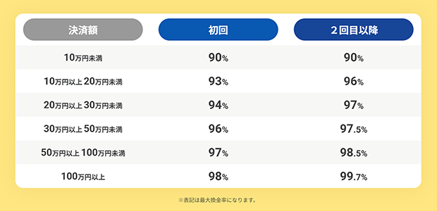 ファミリアの換金率