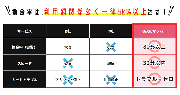 GOGOマッハと他社のサービス比較表