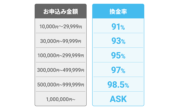 現金化本舗の換金率表