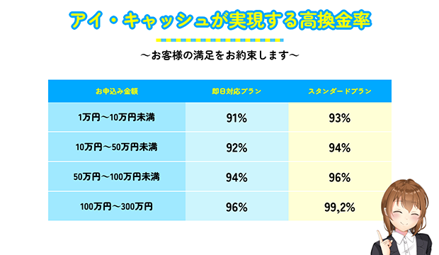 アイ・キャッシュの換金率表