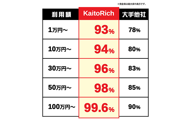 KaitoRichの換金率表