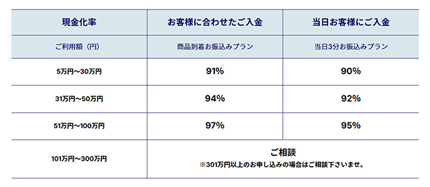 オンラインキャッシュの換金率表