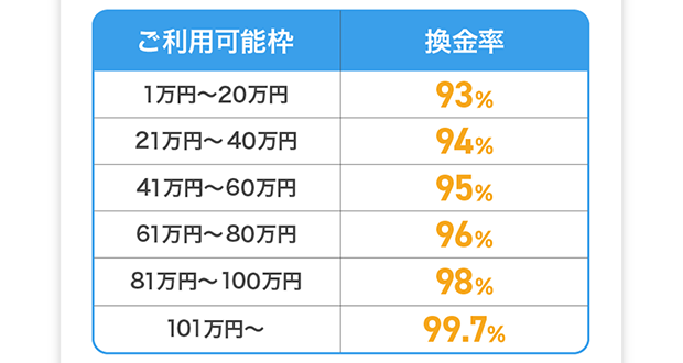 さくマネの換金率表